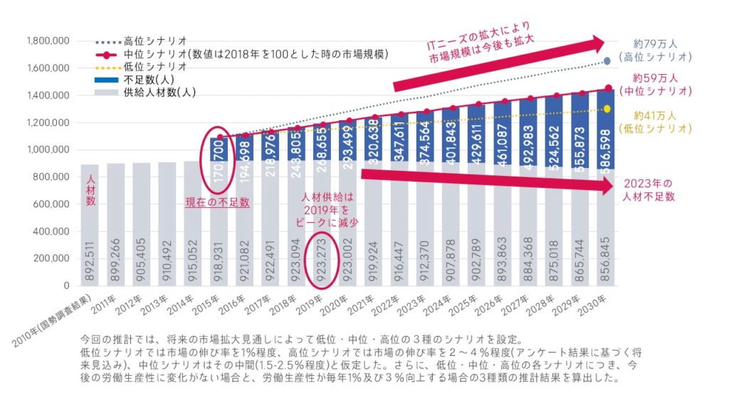 IT人材育成の状況等について