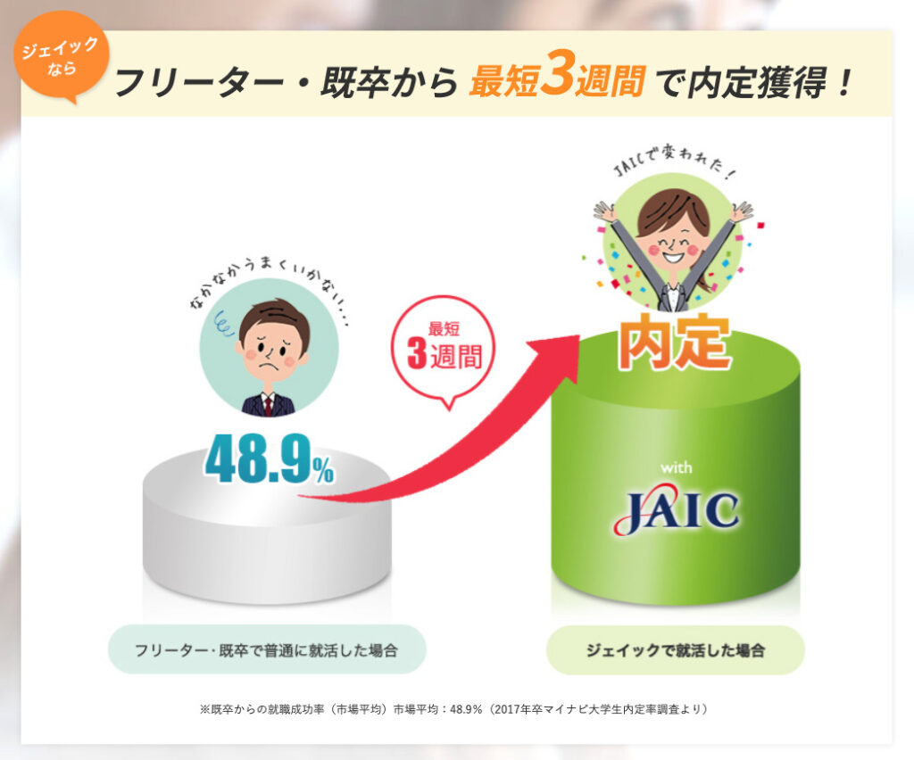 ジェイック　最短3週間で内定獲得