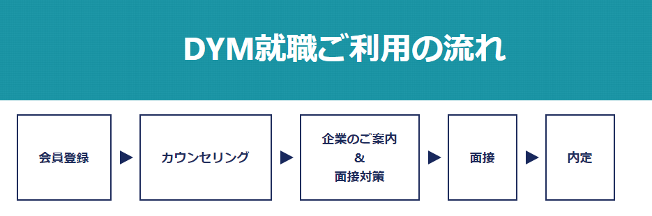 DYM就職利用の流れ