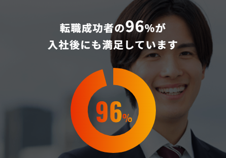 キャリアスタートでは転職営後者の96％が入社後も満足している