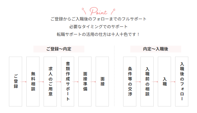 「保育士バンク！の利用の流れ｜ご登録から入職後フォローまでの10ステップ」画像