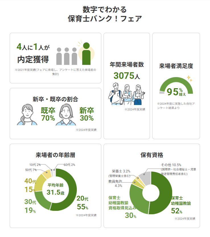 保育士バンク！フェアの公式「数字で見る就職・転職フェア」