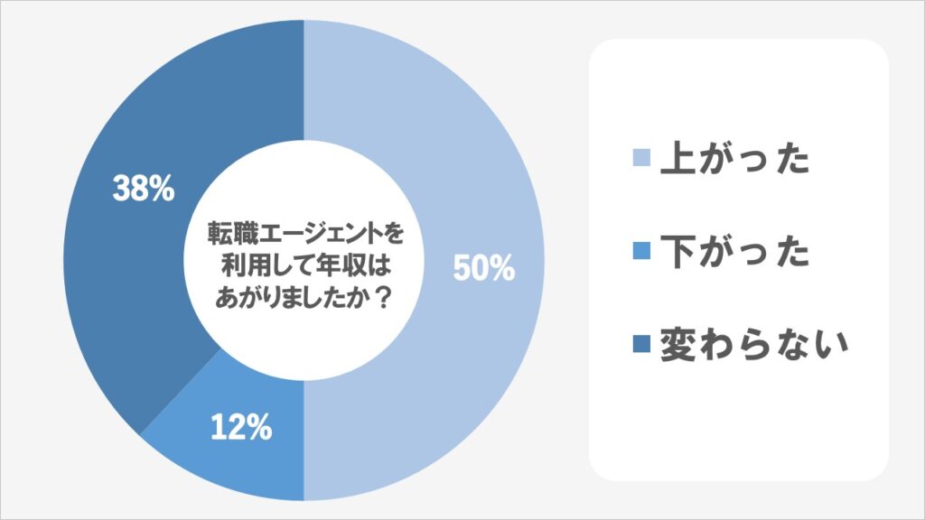 転職エージェントを利用して年収は上がったか