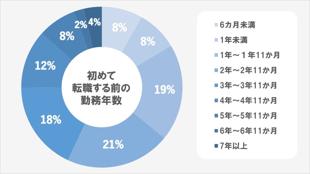 20代で初めて転職する前の勤続年数