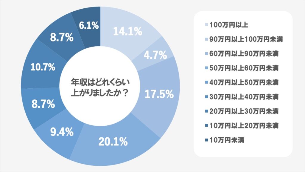 30代で転職して年収がいくら上がったか