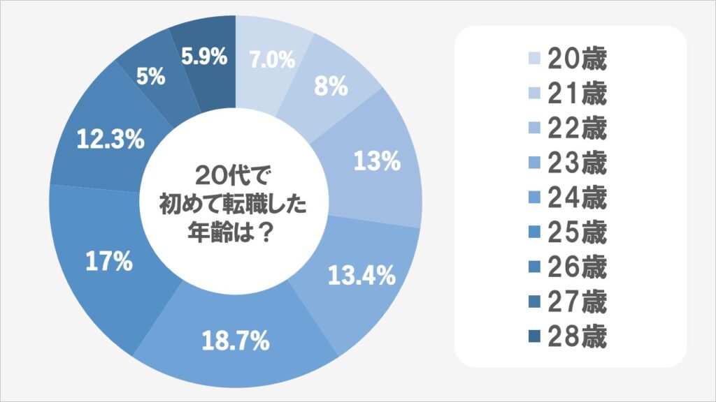 20代で初めて転職した年齢は？