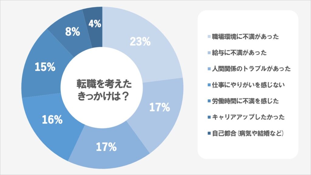 30代で転職を考えたきっかけは？