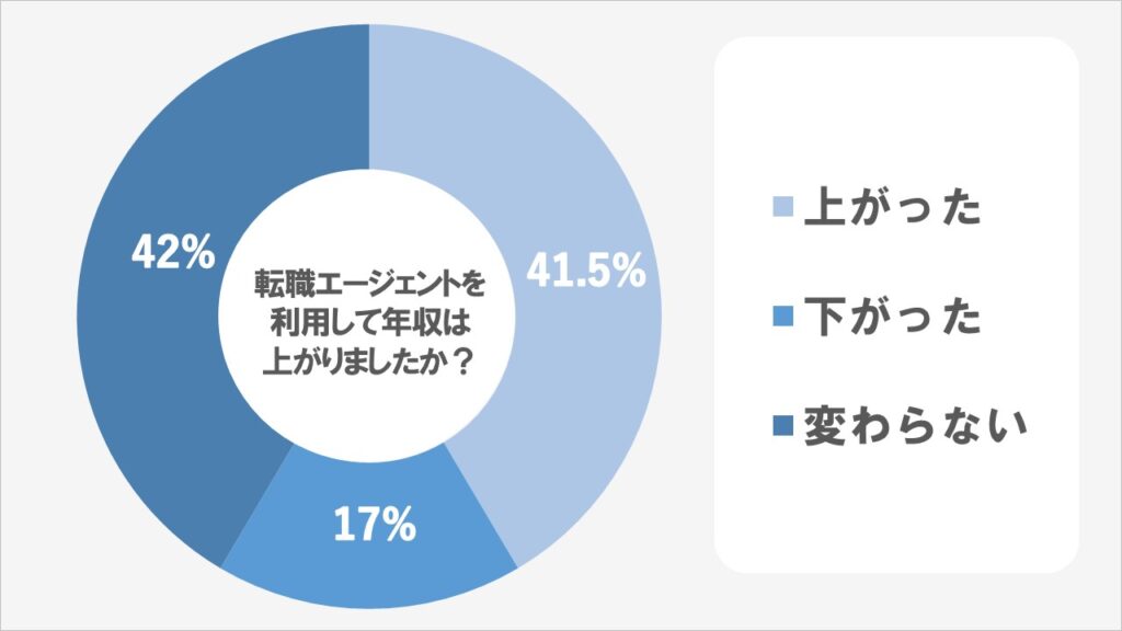 20代で転職エージェントを利用して年収アップした？