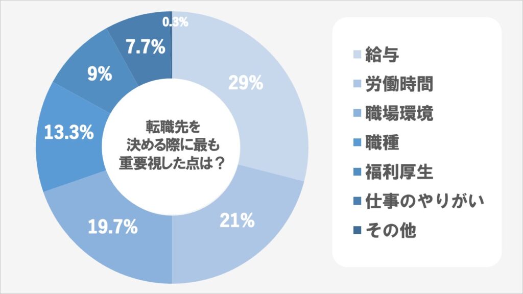30代が転職先を決める際に最も重要視した点は？