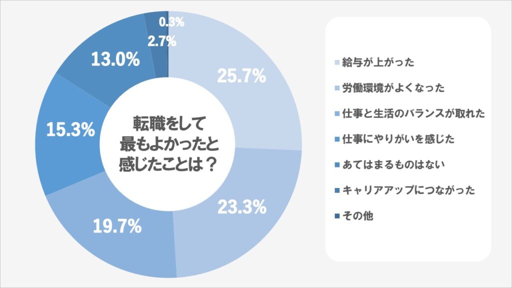 転職をして良かったと最も感じたこと