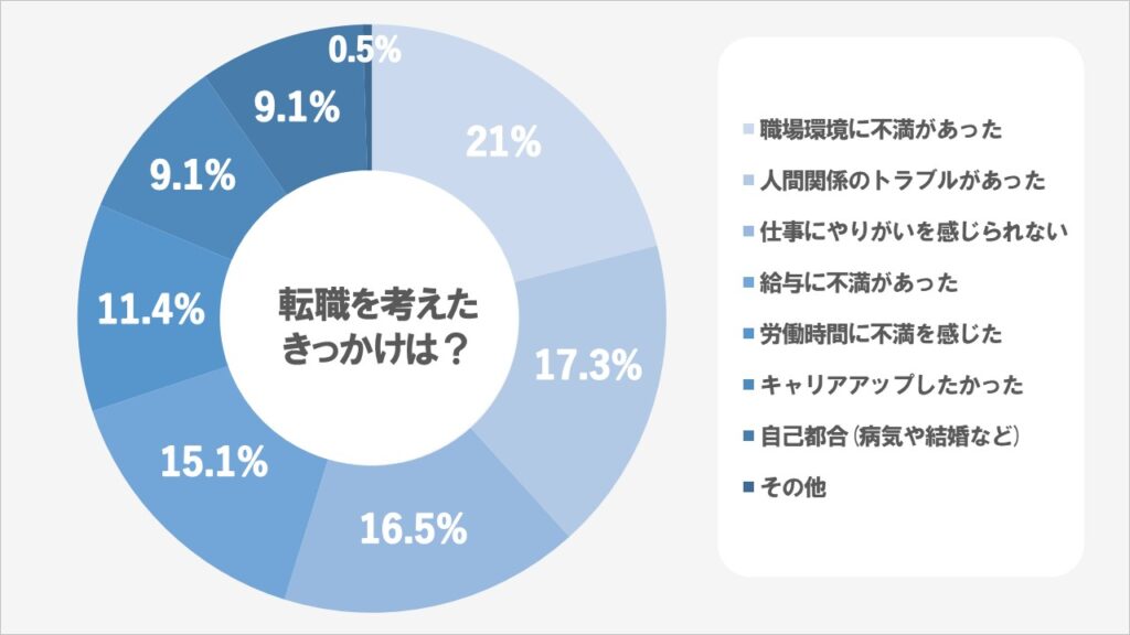 20代で転職を考えたきっかけは？