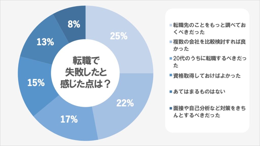 転職で失敗したと感じたこと