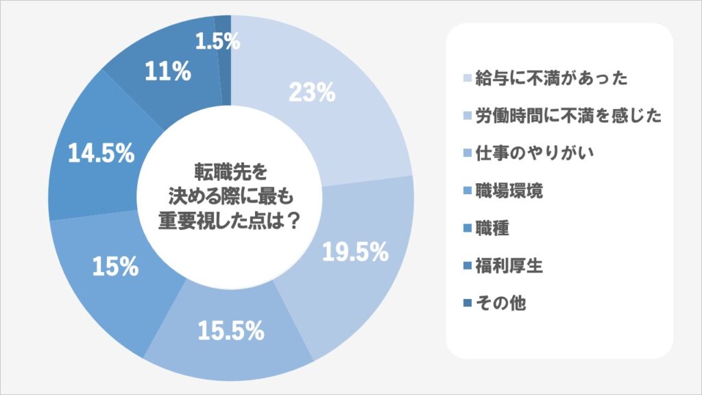 20代の転職で転職先を決める際に最も重視した点は？