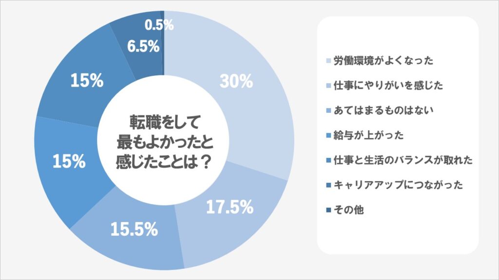 20代で転職して最も良かったと感じたことは？