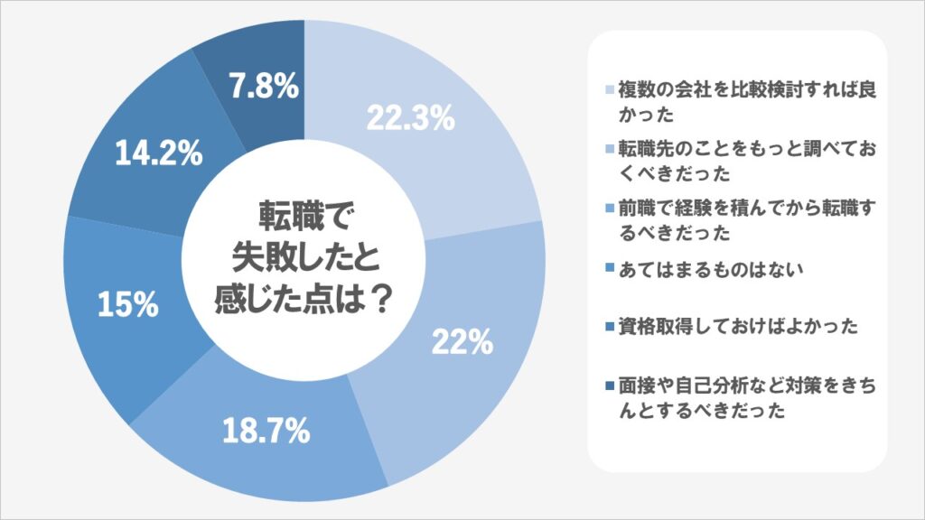 20代の転職で失敗したと感じた点は？