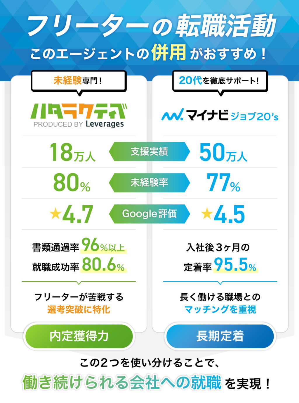 フリーターの方の就職・転職にはマイナビジョブ20'sとハタラクティブの併用がおすすめ
