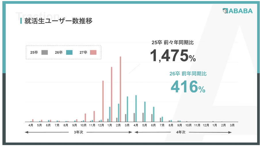 就活生ユーザー数推移