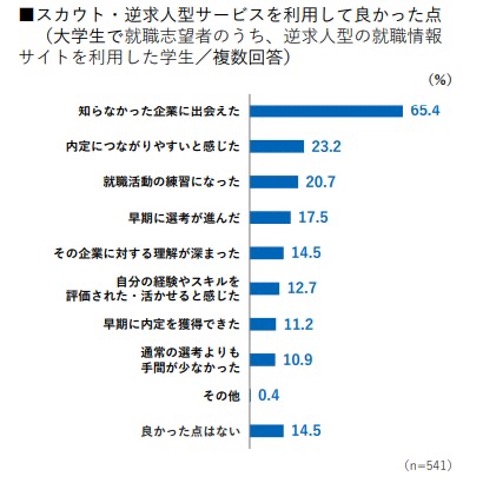 就職みらい研究所の調査「スカウト・逆求人型サービスを利用して良かった点」