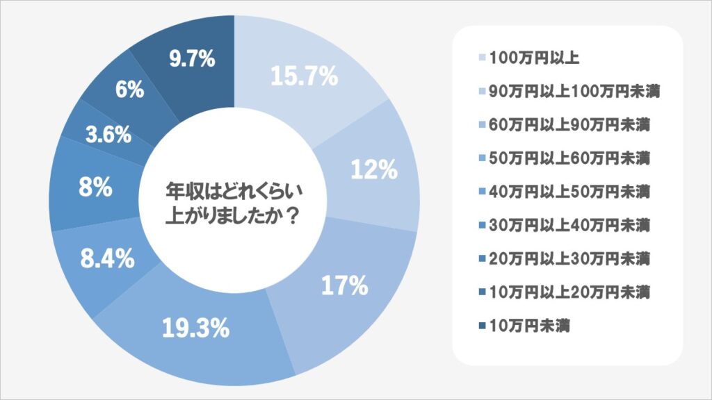 どれくらい年収あがったか