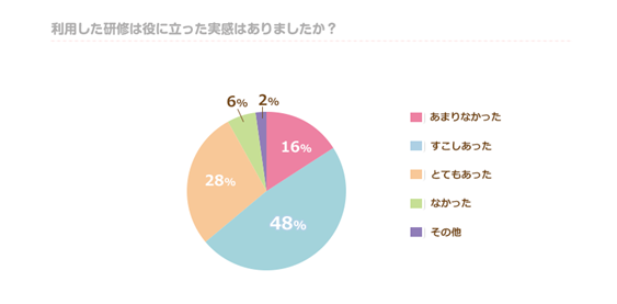 利用した研修は役に立った実感はありましたか？　はたらこネット