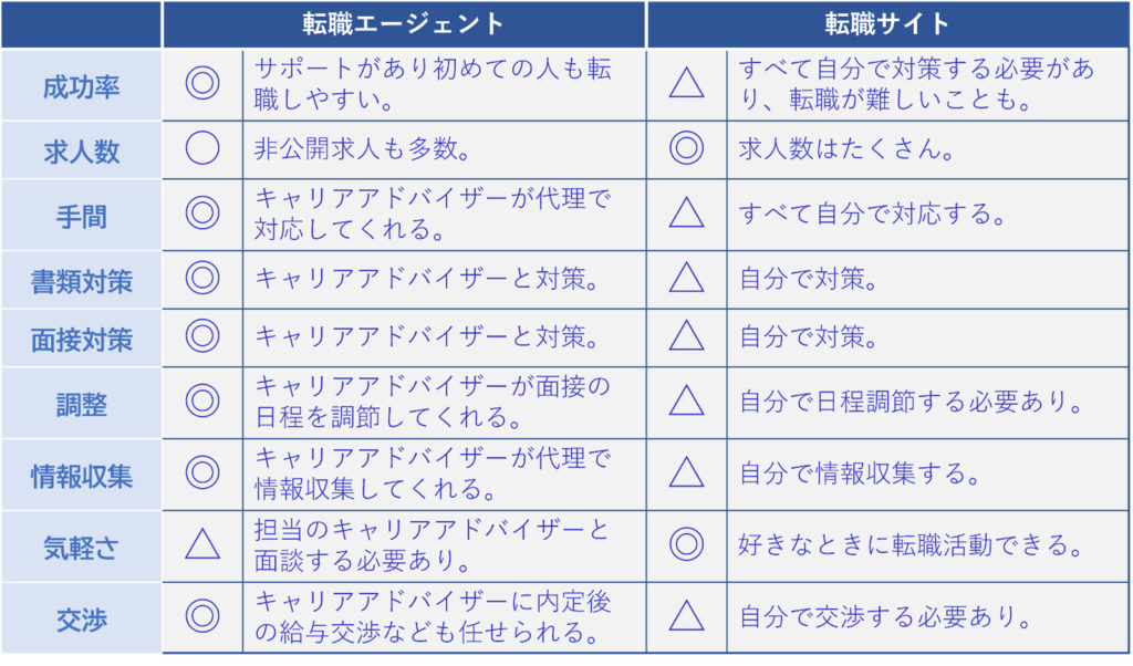 転職エージェントと転職サイトの違い
