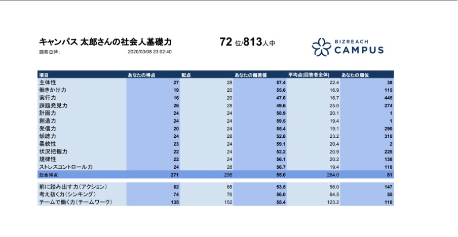 社会人基礎力診断の結果イメージ