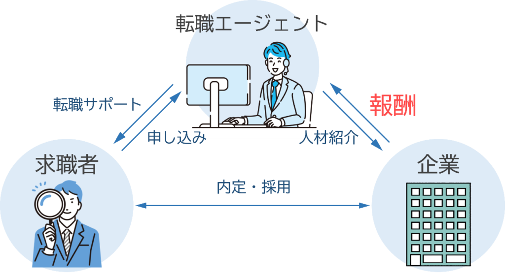 転職エージェントの仕組み