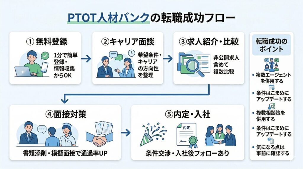 PTOT人材バンクの転職成功フロー