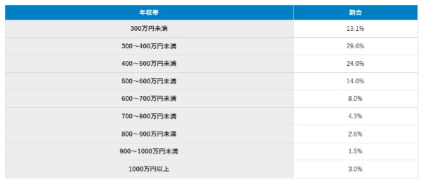 doda 年収分布データ