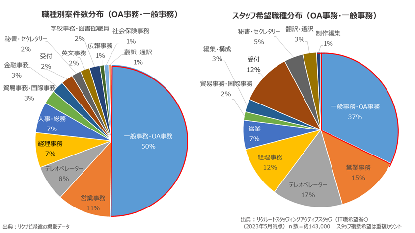 派遣の事務職割合