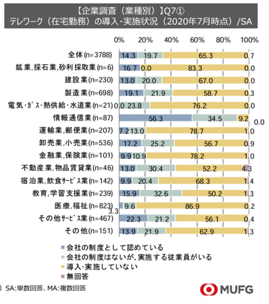 在宅勤務導入状況