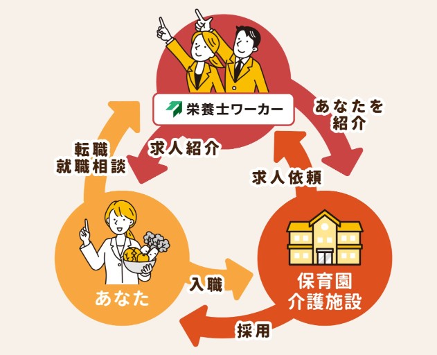 栄養士ワーカーのネットワーク