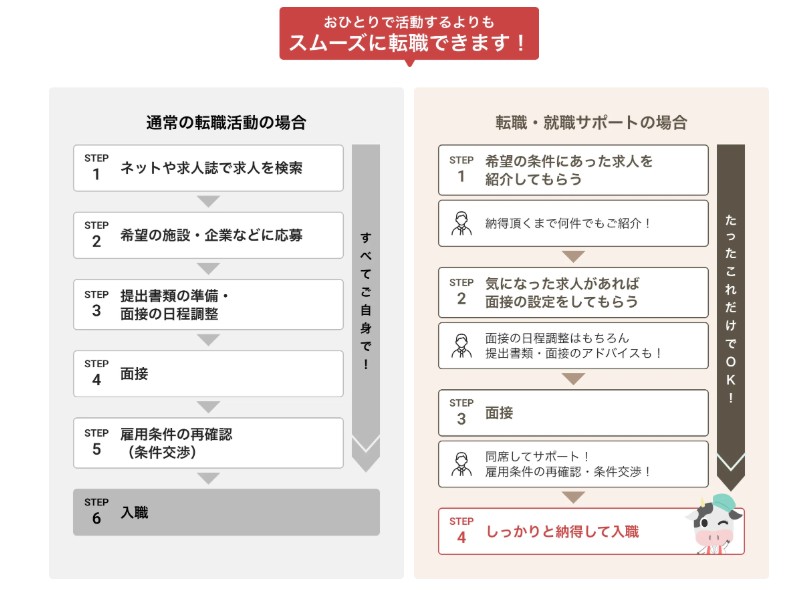 栄養士ワーカーを使うと
