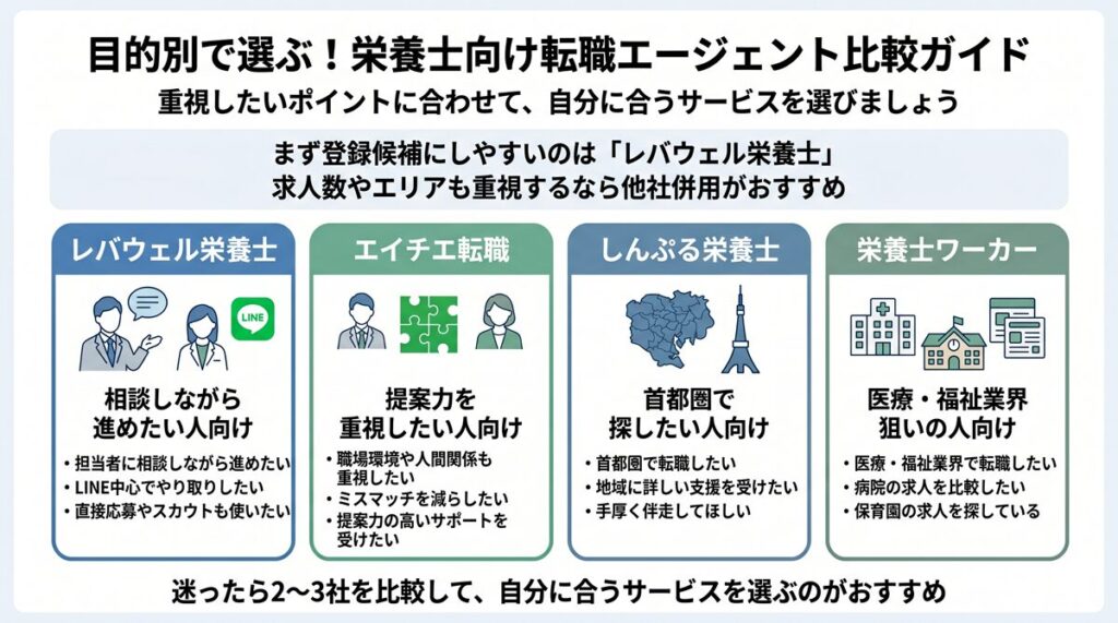 目的別で選ぶ！栄養士向け転職エージェント比較ガイド