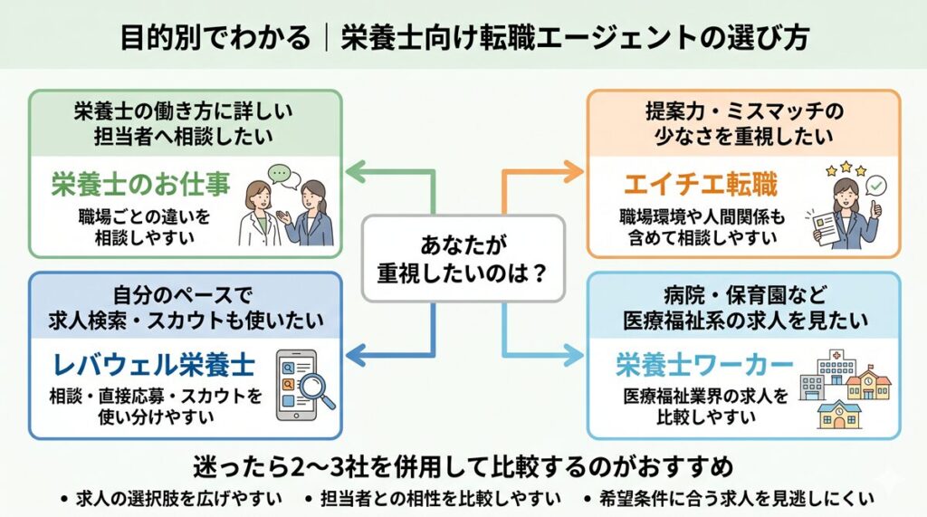  目的別でわかる｜栄養士向けエージェントの選び方