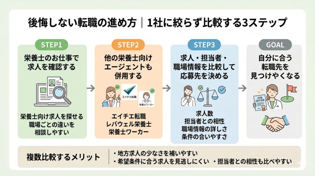 後悔しない転職の進め方