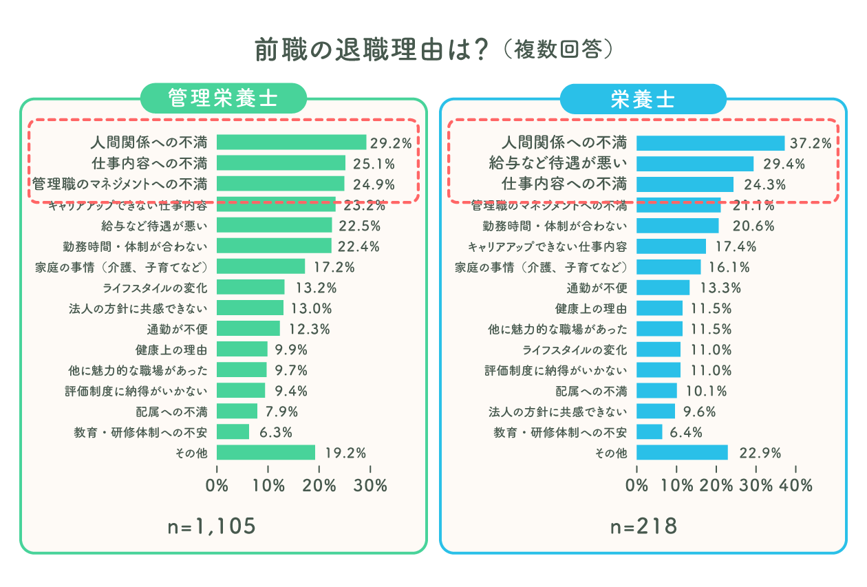 管理栄養士・栄養士の退職理由