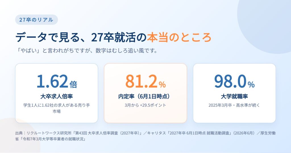 27卒の就活データ：大卒求人倍率1.62倍、内定率（6月1日時点）81.2%、大学就職率98.0%