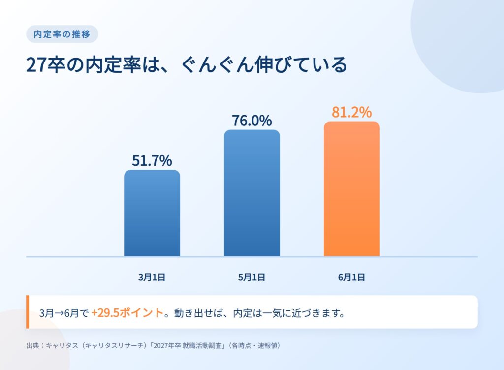 27卒の内定率の推移：3月1日51.7%、5月1日76.0%、6月1日81.2%
