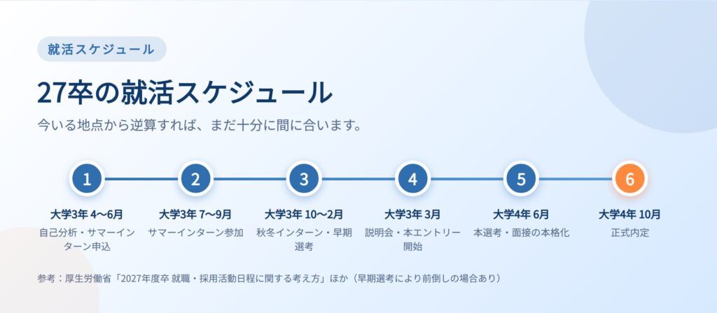 27卒の就活スケジュール：大学3年4〜6月のインターン申込から大学4年10月の内定まで
