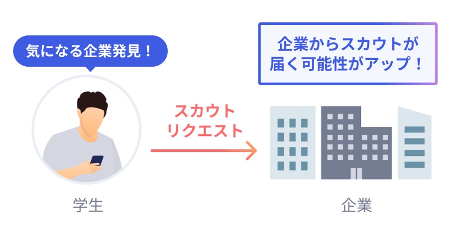 irootsのスカウトリクエスト機能