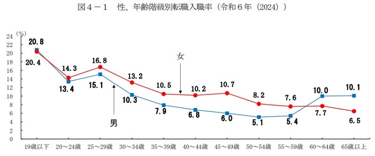 年齢階級別の転職入職率（令和6年）