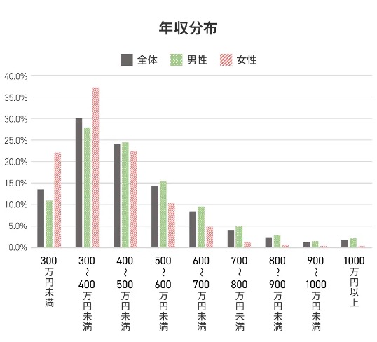 技術系（建築／土木）の平均年収分布