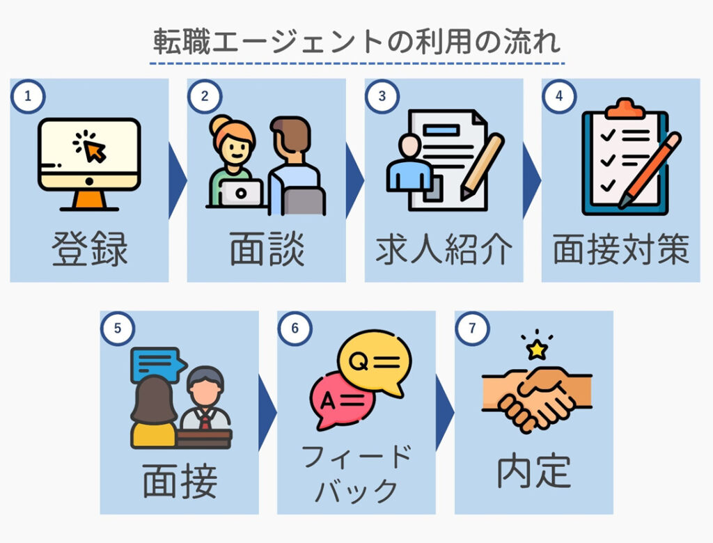 転職エージェントを使った転職活動の流れ