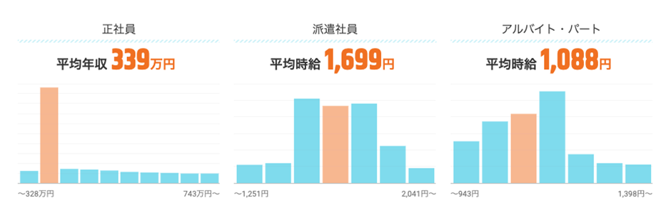 ライターの平均年収│求人ボックス