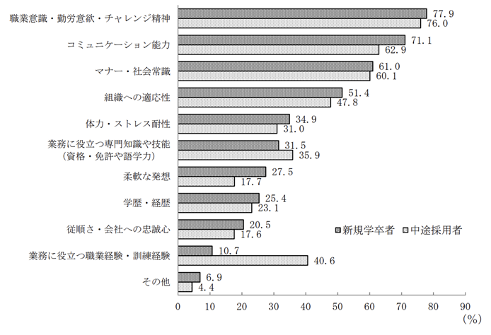 若年労働者の採用状況 | 平成30年若年者雇用実態調査の概況 | 厚生労働省