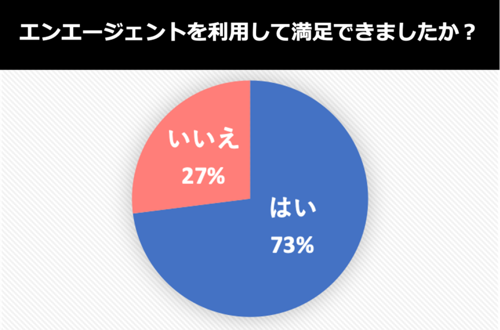 エンエージェントを利用して満足できたか