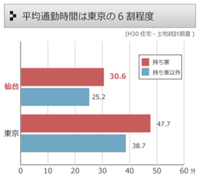 仙台と東京の平均通勤時間