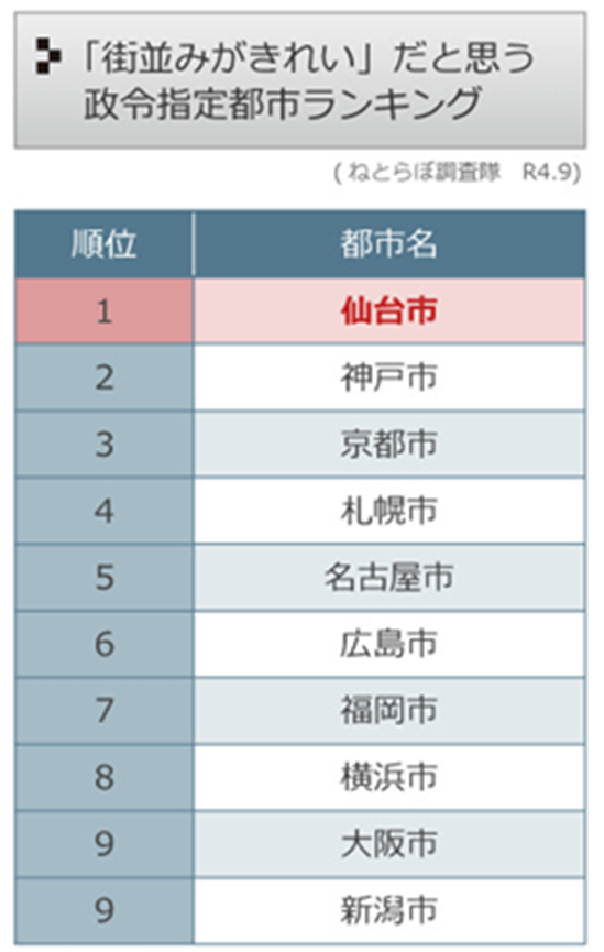街並みがきれい」だと思う政令指定都市ランキング