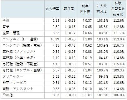 転職求人倍率レポート（2023年2月）｜doda